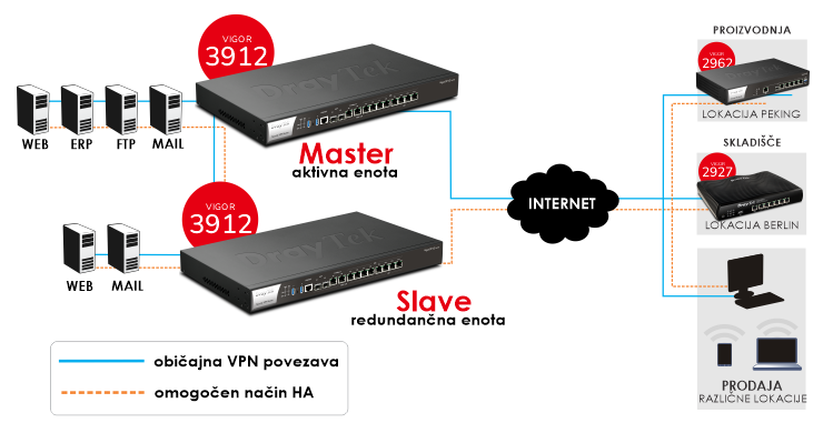High Availability (HA) - popolno redundančno omrežje